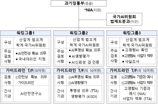 AI기본법 하위법령 정비단 구성. 과기정통부 제공